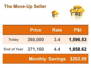 Buying now savings versus waiting